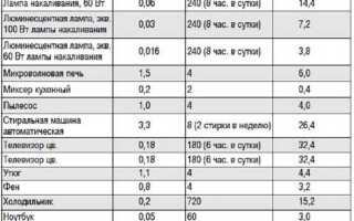 Как посчитать мощность зная потребление электроэнергии за месяц