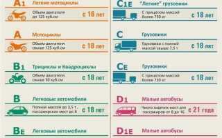 Какие категории открываются при сдаче на категорию b