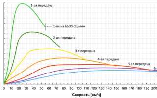 От чего зависят обороты двигателя