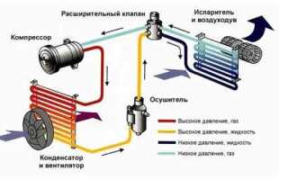 Как проверить систему кондиционера автомобиля на герметичность своими руками