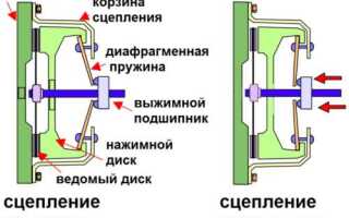 Для чего нужна муфта сцепления