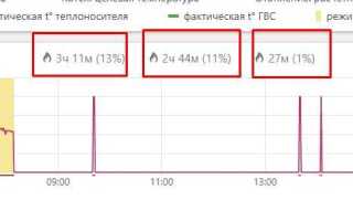 Регулярный режим на графике как узнать