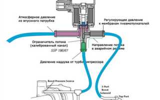 Где находится модулятор турбины на актионе