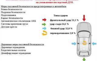 Что относится к пассивной безопасности автомобиля