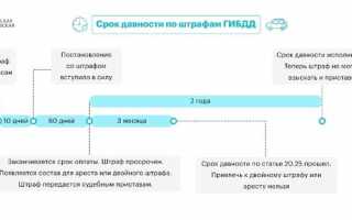 Как проверить штрафы гибдд по инн физического лица