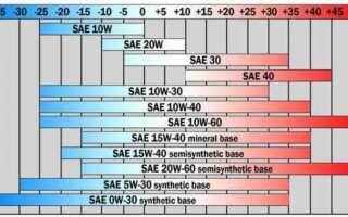 Какое масло гуще 5w40 или 5w50