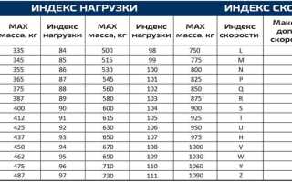 Как индекс скорости влияет на шину