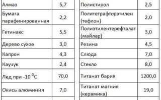 Относительная диэлектрическая проницаемость среды показывает во сколько раз