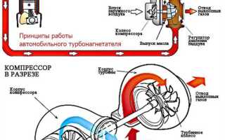 Как работает турбокомпрессор на автомобиле