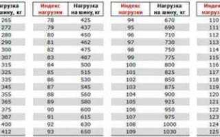 185 65 r15 лето что означает
