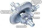 Дифференциал на переднем приводе где находится