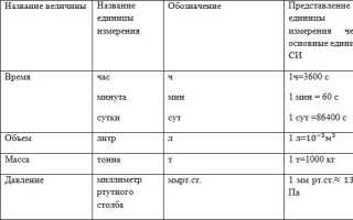 Как вывести график на си