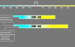Какое масло лучше 5w30 или 5w40 летом