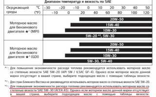 Вязкость лампадного масла на что влияет