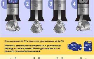 Чем отличается бензин 95 от 95 ультра