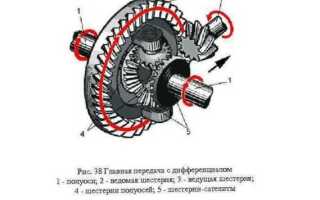 Какая передача за что отвечает