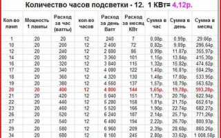 250 ватт сколько км в час