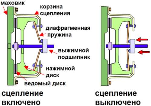 Для чего нужна муфта сцепления