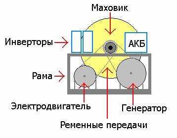 Использование накопителей энергии для стабилизации работы системы