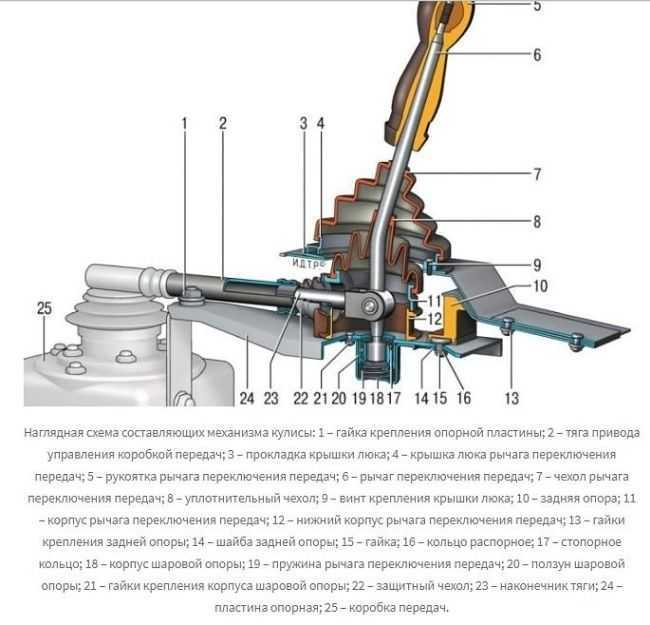 Как отрегулировать кулису на ваз 2109