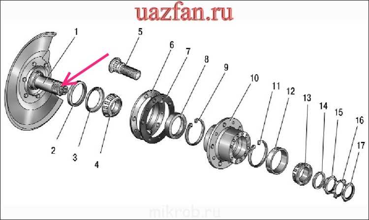 Срок службы ступицы и факторы, влияющие на её износ