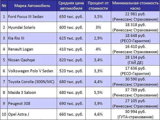 Влияние возраста водителя на цену полиса каско