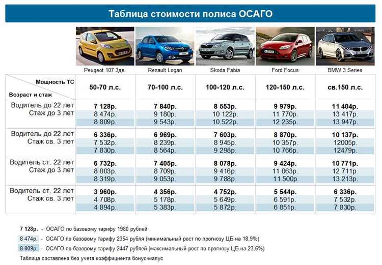 Какие факторы уменьшают стоимость каско от угона?