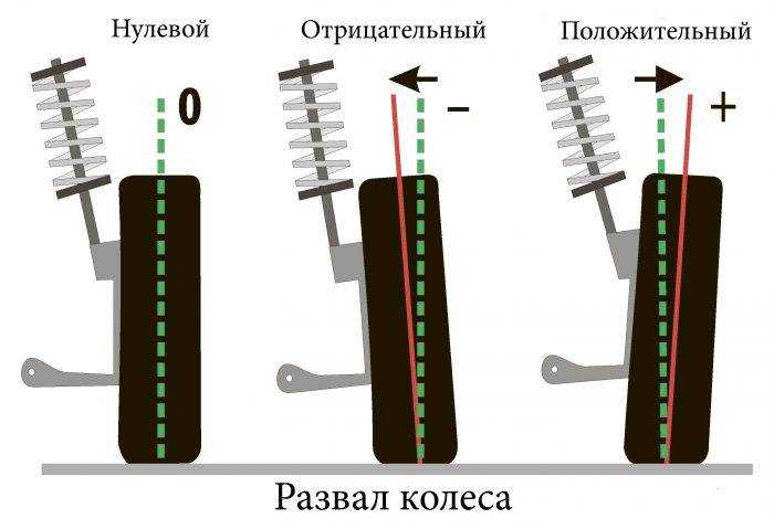 Влияние отрицательного развала на управляемость автомобиля
