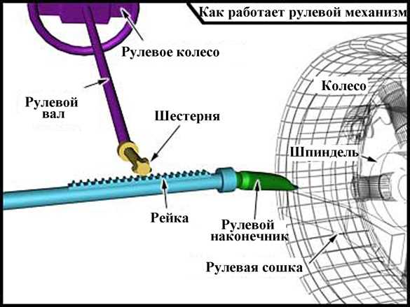 Как крутятся колеса автомобиля при повороте руля