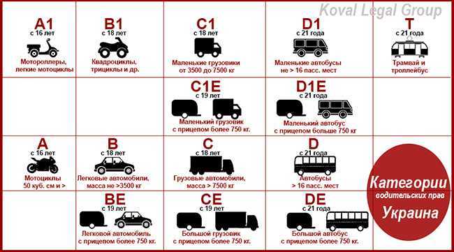 Порядок сдачи практического экзамена на категорию А