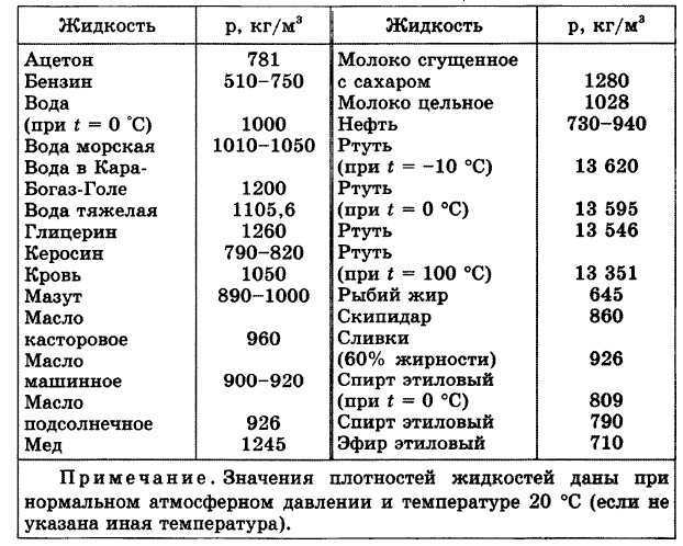 Особенности перевода плотности для растворов и смесей