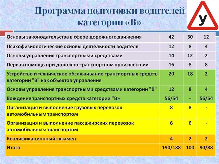 Требования к стажу и возрасту водителя