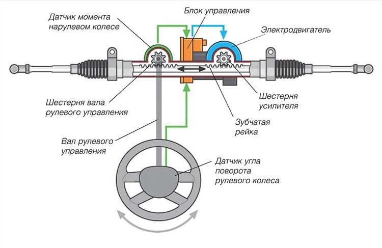 Как заменить электро ус руля