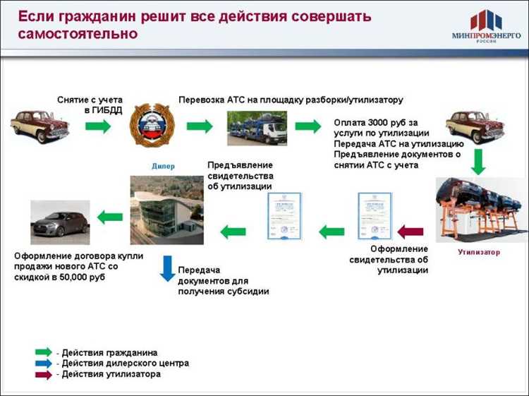 Как подать заявление на утилизацию через Госуслуги