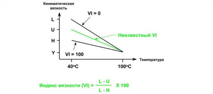 Как изменяется вязкость масла в условиях высоких температур