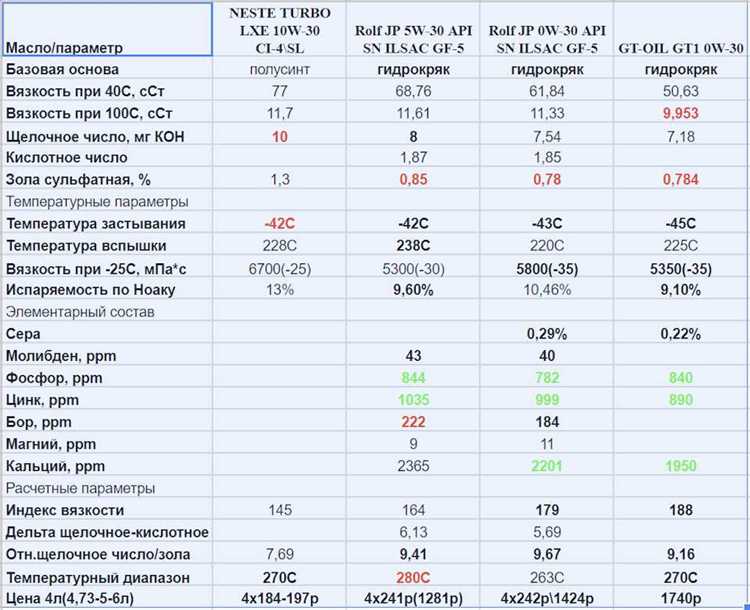 Как вязкость масла влияет на работу двигателя в Формуле 1