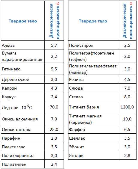 Относительная диэлектрическая проницаемость среды показывает во сколько раз