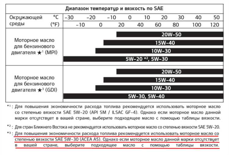 Связь вязкости масла с процессом подачи топлива к фитилю