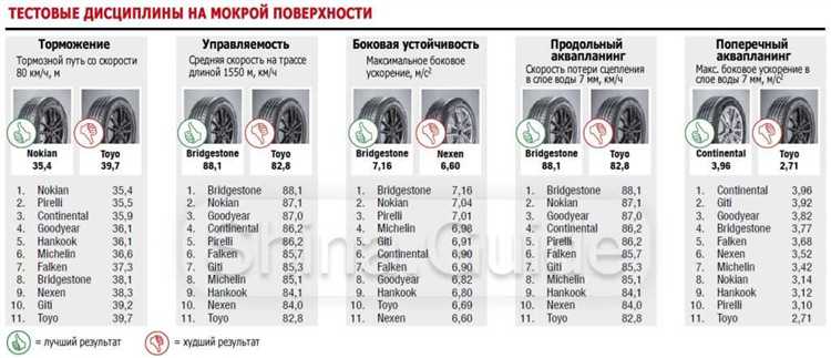 Бриджстоун или нокиан летние что лучше