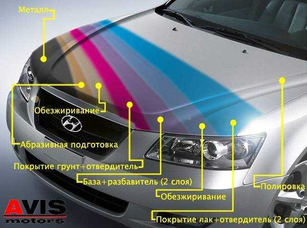 В каких случаях прибегают к косметическому окрасу автомобиля