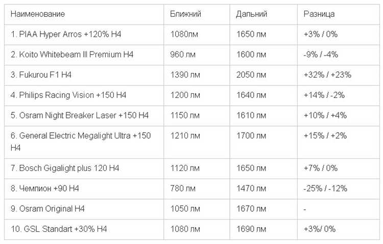 Преимущества и недостатки H4 и H19 в условиях эксплуатации