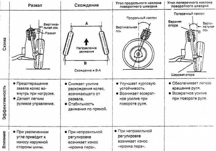 Как часто надо делать сход развал
