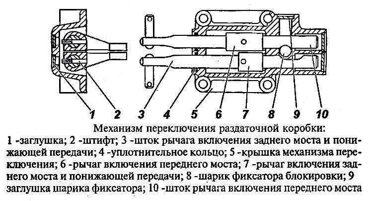 Особенности включения полного привода на разных моделях УАЗ