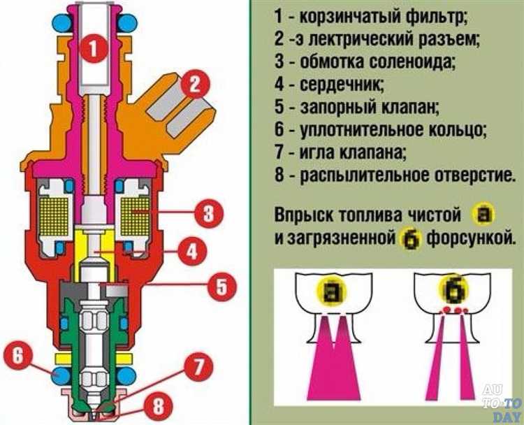 Разновидности тестеров форсунок: электрические и гидравлические