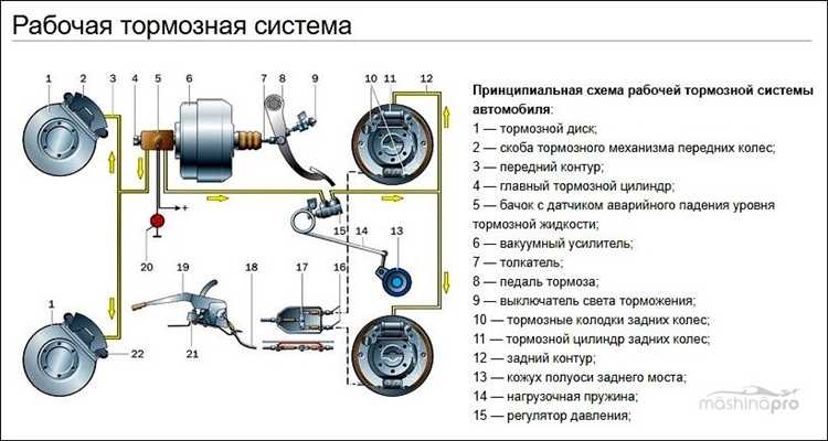 Подготовка автомобиля к промывке тормозной системы