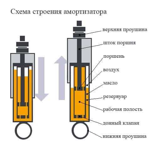 Типы амортизаторов и их различия