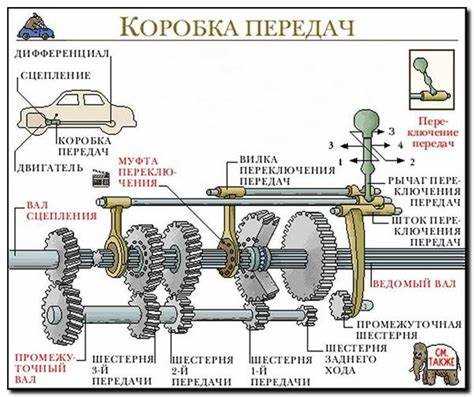 Как работает механическая коробка передач