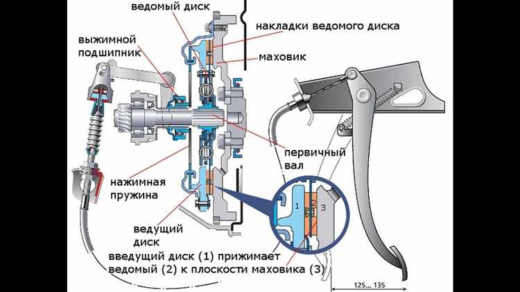 Из чего состоит однодисковое сцепление: ключевые элементы конструкции