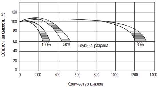 Что делать, если аккумулятор не восстанавливается после глубокой разрядки