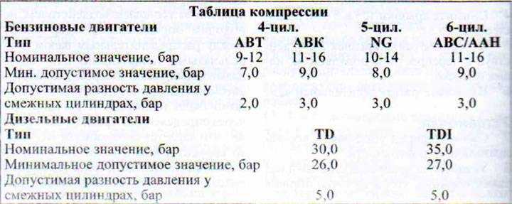 Как определить нормальное значение компрессии для Лада Приора?